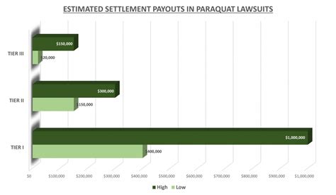 Paraquat Lawsuit Settlement Amounts .